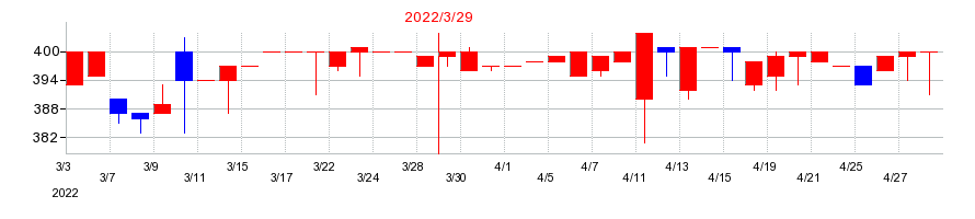 2022年の日東化工の配当落ち日前後の株価チャート