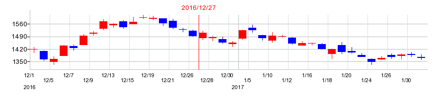 2016年のTOYO TIRE（トーヨータイヤ）の配当落ち日前後の株価チャート