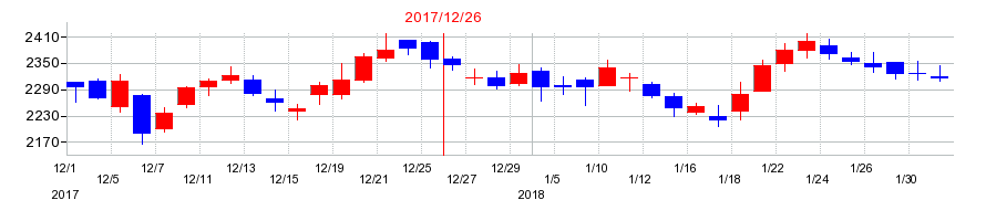 2017年のTOYO TIRE（トーヨータイヤ）の配当落ち日前後の株価チャート