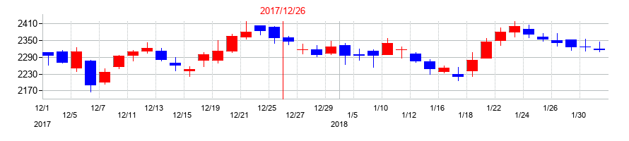 2017年のTOYO TIRE（トーヨータイヤ）の配当落ち日前後の株価チャート