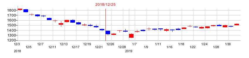 2018年のTOYO TIRE（トーヨータイヤ）の配当落ち日前後の株価チャート