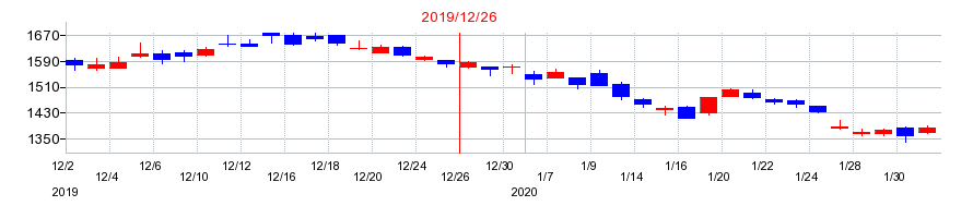 2019年のTOYO TIRE（トーヨータイヤ）の配当落ち日前後の株価チャート