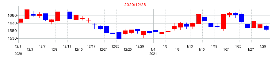 2020年のTOYO TIRE（トーヨータイヤ）の配当落ち日前後の株価チャート
