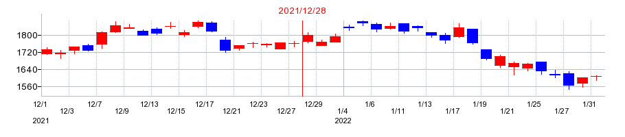 2021年のTOYO TIRE（トーヨータイヤ）の配当落ち日前後の株価チャート