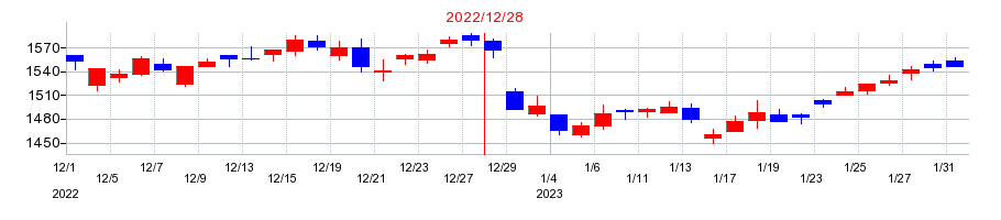 2022年のTOYO TIRE（トーヨータイヤ）の配当落ち日前後の株価チャート