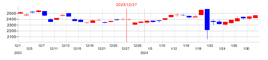 2023年のTOYO TIRE（トーヨータイヤ）の配当落ち日前後の株価チャート
