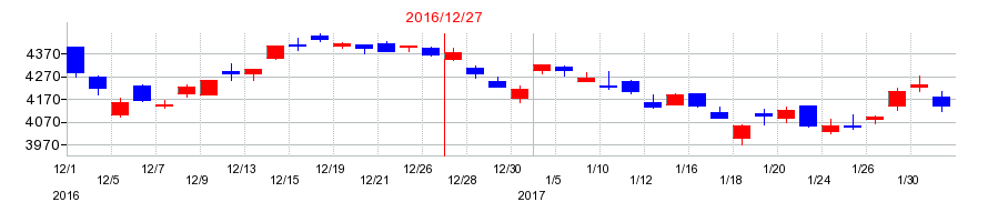 2016年のブリヂストンの配当落ち日前後の株価チャート