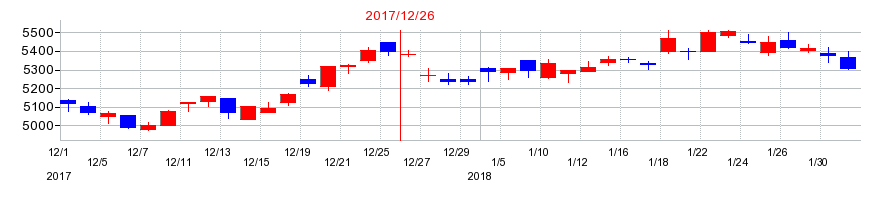 2017年のブリヂストンの配当落ち日前後の株価チャート