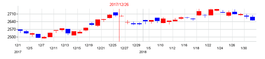2017年のブリヂストンの配当落ち日前後の株価チャート