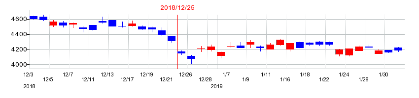 2018年のブリヂストンの配当落ち日前後の株価チャート