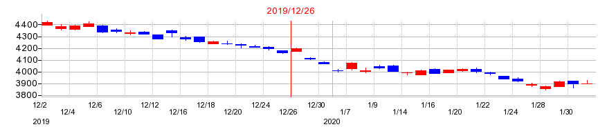 2019年のブリヂストンの配当落ち日前後の株価チャート