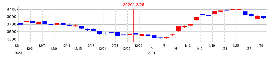 2020年のブリヂストンの配当落ち日前後の株価チャート