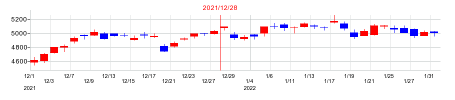 2021年のブリヂストンの配当落ち日前後の株価チャート