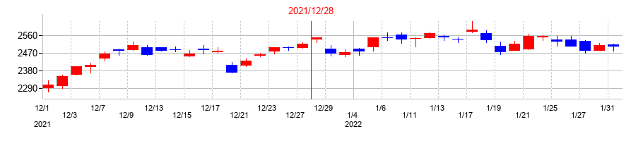 2021年のブリヂストンの配当落ち日前後の株価チャート