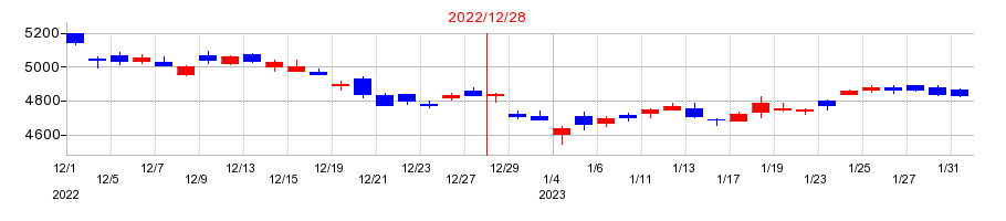 2022年のブリヂストンの配当落ち日前後の株価チャート