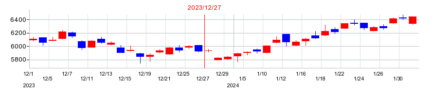 2023年のブリヂストンの配当落ち日前後の株価チャート