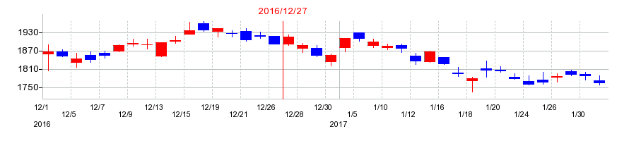 2016年の住友ゴム工業の配当落ち日前後の株価チャート