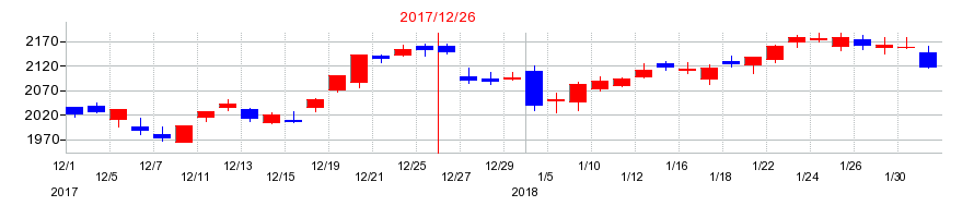2017年の住友ゴム工業の配当落ち日前後の株価チャート