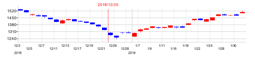 2018年の住友ゴム工業の配当落ち日前後の株価チャート