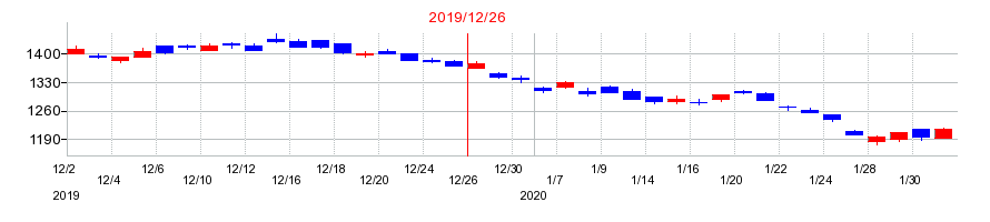 2019年の住友ゴム工業の配当落ち日前後の株価チャート