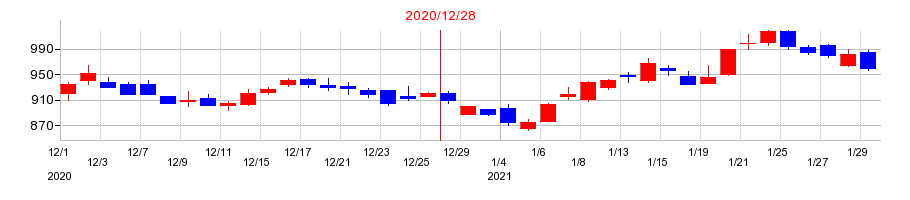 2020年の住友ゴム工業の配当落ち日前後の株価チャート