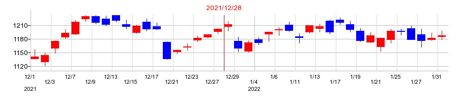 2021年の住友ゴム工業の配当落ち日前後の株価チャート