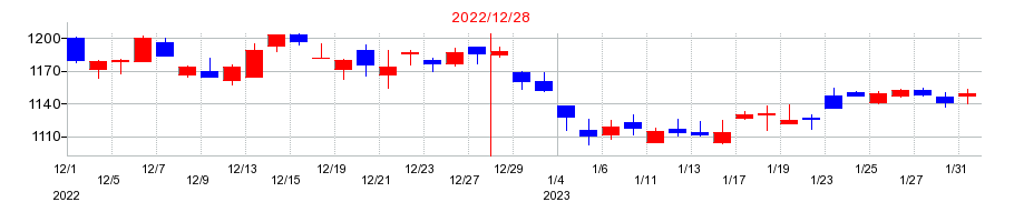 2022年の住友ゴム工業の配当落ち日前後の株価チャート