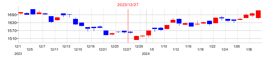 2023年の住友ゴム工業の配当落ち日前後の株価チャート