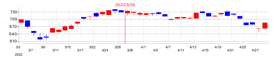 2022年の藤倉コンポジットの配当落ち日前後の株価チャート