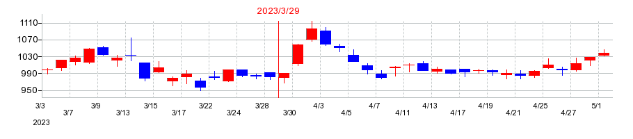 2023年の藤倉コンポジットの配当落ち日前後の株価チャート