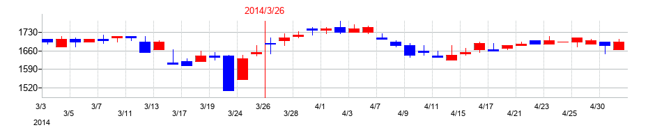 2014年のオカモトの配当落ち日前後の株価チャート