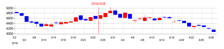 2016年のオカモトの配当落ち日前後の株価チャート