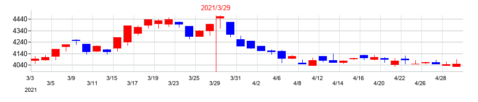 2021年のオカモトの配当落ち日前後の株価チャート