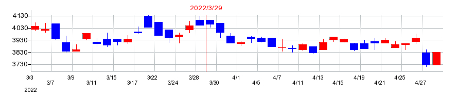 2022年のオカモトの配当落ち日前後の株価チャート