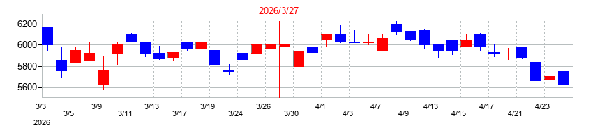 2026年のオカモトの配当落ち日前後の株価チャート