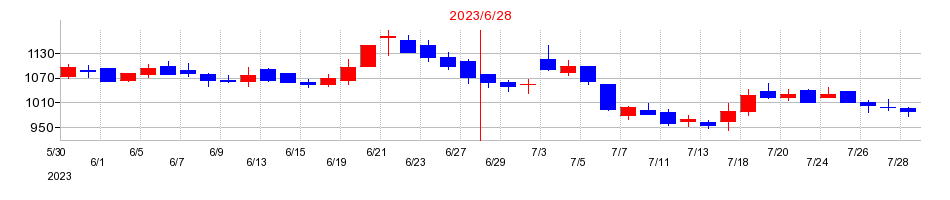 2023年のファインズの配当落ち日前後の株価チャート