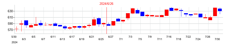 2024年のファインズの配当落ち日前後の株価チャート