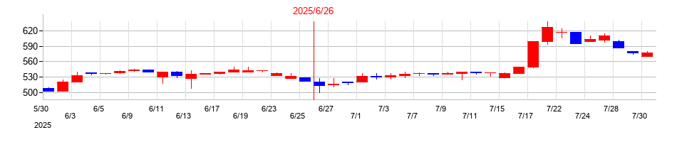 2025年のファインズの配当落ち日前後の株価チャート