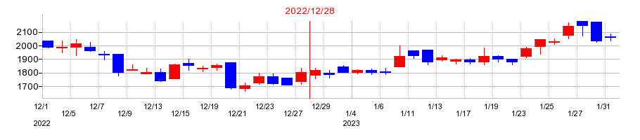 2022年のポーターズの配当落ち日前後の株価チャート
