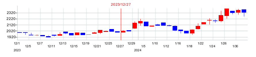 2023年のポーターズの配当落ち日前後の株価チャート