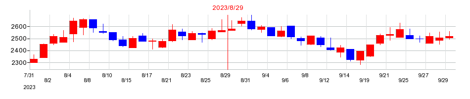 2023年のグッピーズの配当落ち日前後の株価チャート