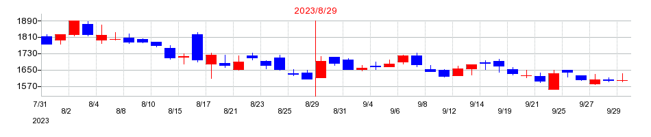 2023年のＦＩＸＥＲの配当落ち日前後の株価チャート