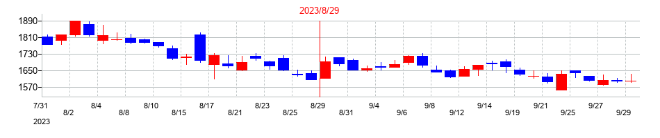 2023年のＦＩＸＥＲの配当落ち日前後の株価チャート