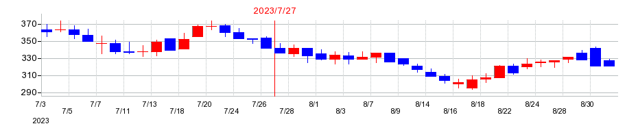 2023年のリンカーズの配当落ち日前後の株価チャート