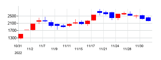 2022年のｐｌｕｓｚｅｒｏの配当落ち日前後の株価チャート