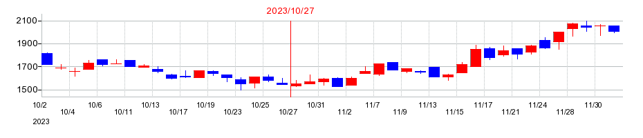 2023年のｐｌｕｓｚｅｒｏの配当落ち日前後の株価チャート