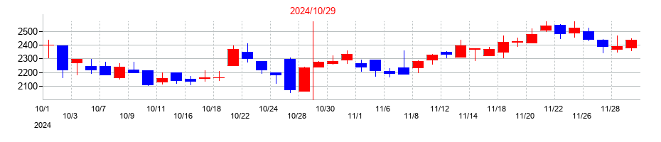 2024年のｐｌｕｓｚｅｒｏの配当落ち日前後の株価チャート