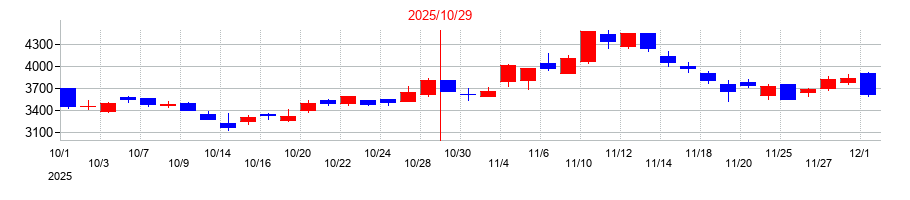 2025年のｐｌｕｓｚｅｒｏの配当落ち日前後の株価チャート