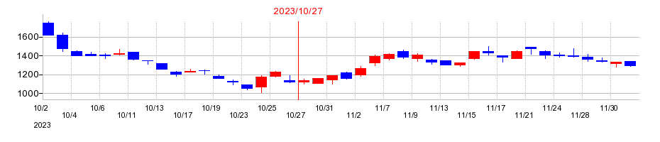 2023年のｔｒｉｐｌａの配当落ち日前後の株価チャート