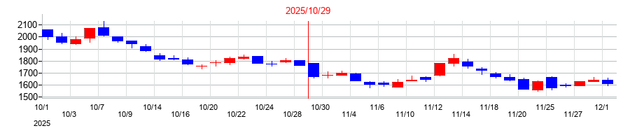 2025年のｔｒｉｐｌａの配当落ち日前後の株価チャート